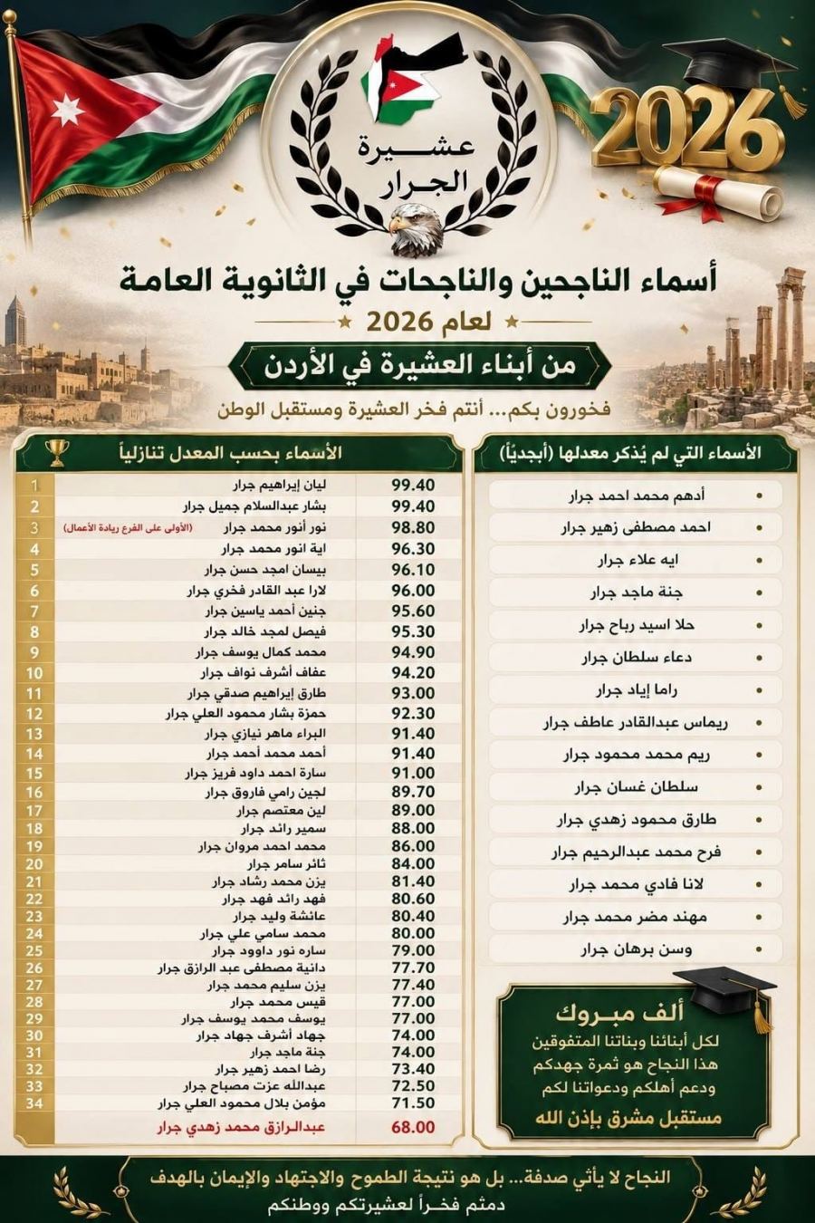 أسماء الناجحين والناجحات في الثانوية العامة لعام 2026 من ابناء العشيرة في الاردن